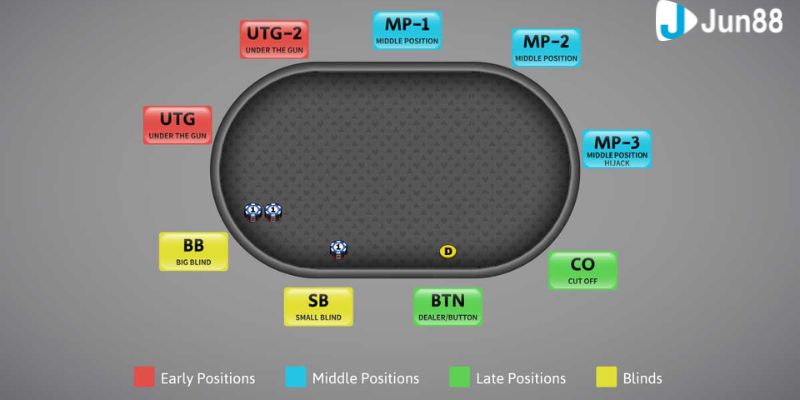 Hiểu về các vị trí trong poker: Các loại và chiến lược