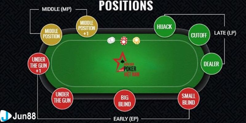 các vị trí trong poker